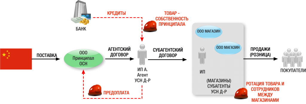 Субагентский договор образец