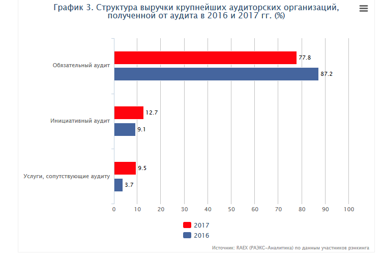 Статистика аудиторских проверок компании утверждает что вероятность. Крупные аудиторские компании. Аудит диаграммы. Крупнейшие аудиторские компании. Рынок аудиторских услуг в России.