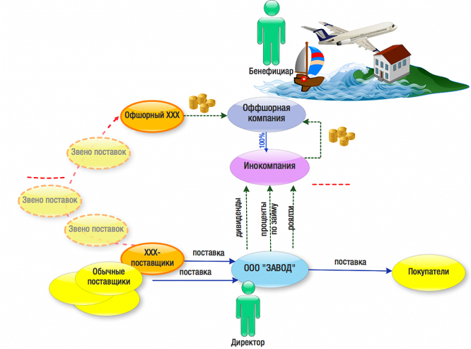 Лизинговая схема оффшоров