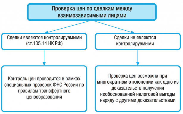 Неконтролируемые сделки не освобождены от налогового контроля