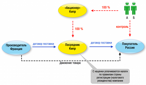 Конечная организация. Фактическое право на доход. Схемы коллекторских агентств. Фактический Получатетель дохода схема. Схема коллекторская деятельность.