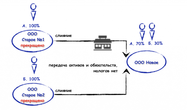 Временное присоединение или присоединение по постоянной схеме