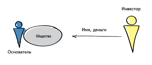 Способы выхода инвестора из проекта