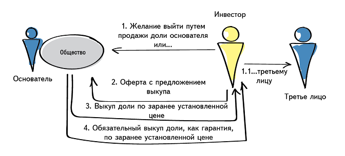 Способы выхода инвестора из проекта