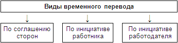 Временный перевод по инициативе работодателя