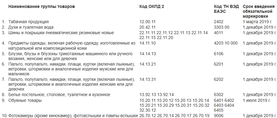 2019 перечень. Какие товары попадают под маркировку. Какой товар подлежит маркировке с 2021 года. Перечень товаров подлежащих маркировке с 2021 года. Какие товары не подлежат обязательной маркировке.