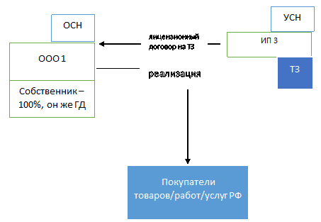 Взаимозависимыми лицами признаются.