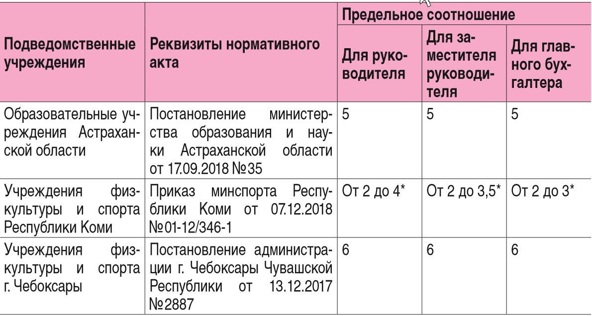 Соотношение зарплаты и машины