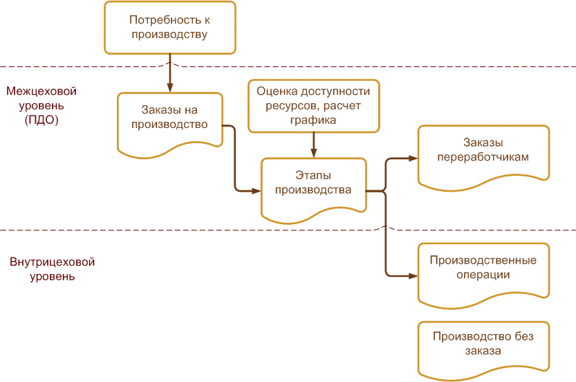 1с ерп пооперационное планирование не используется но уровень операций используется