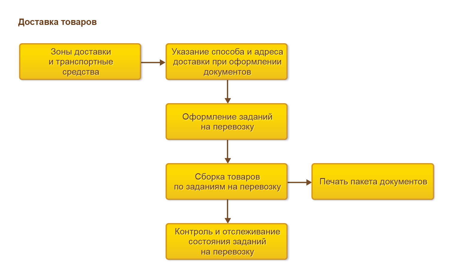 Какие режимы работы в программе 1с предприятие существуют для каких целей они предназначены