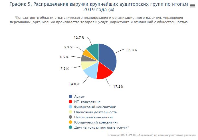 Зарубежные компании на российском рынке. Рынок аудиторских услуг. Рейтинг аудиторских компаний. Аудит крупной компании.