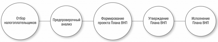 Предпроверочный отдел в налоговой чем занимается