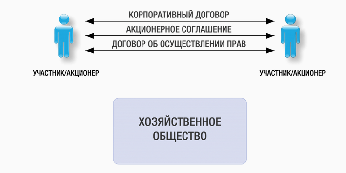 Корпоративный договор ооо образец