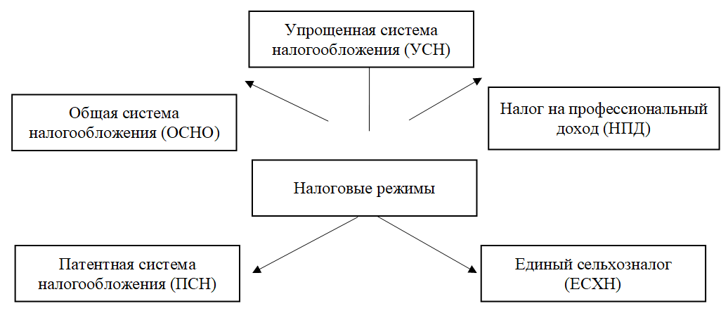 Налоговые режимы. Режим налогообложения схема. Специальные налоговые режимы схема. Налоговые режимы 2022.