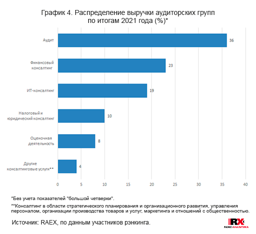 Ук 2023 года. Рейтинг аудиторских компаний. Выручка российских компаний 2023.