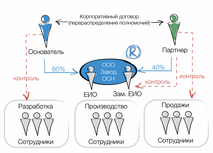 Корпоративный договор образец