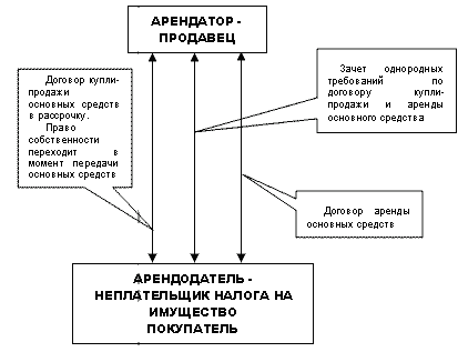 Продажи