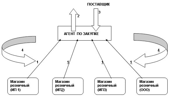 Схема работы по агентскому договору на реализацию товара