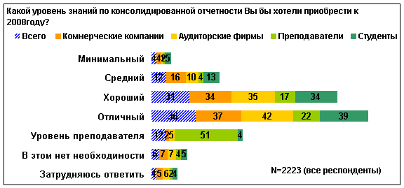 Уровень знаний высокий средний. Уровни консолидации отчетности. Уровни знания ПК. Какие есть уровни знания. Оптимальный уровень знаний.