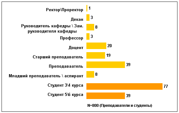 Ректор проректор декан схема