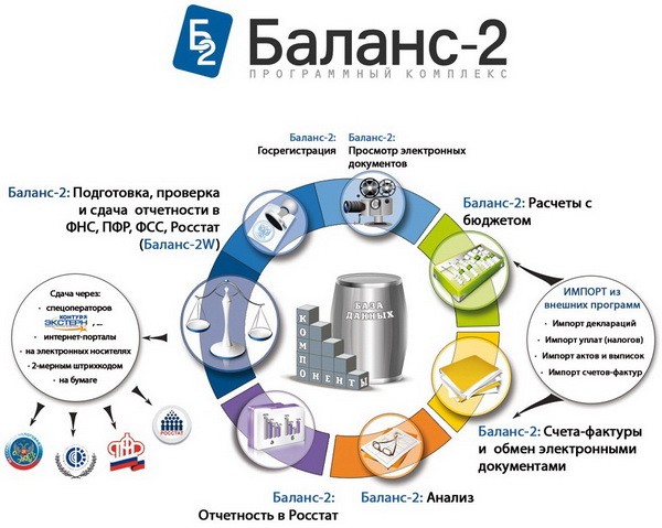 Обмен счетов. Сдача отчетов XBRL. Операторы электронного документооборота Тюмень.