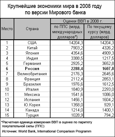 Страны по размерам душевого ввп