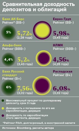 Депозиты и облигации банков